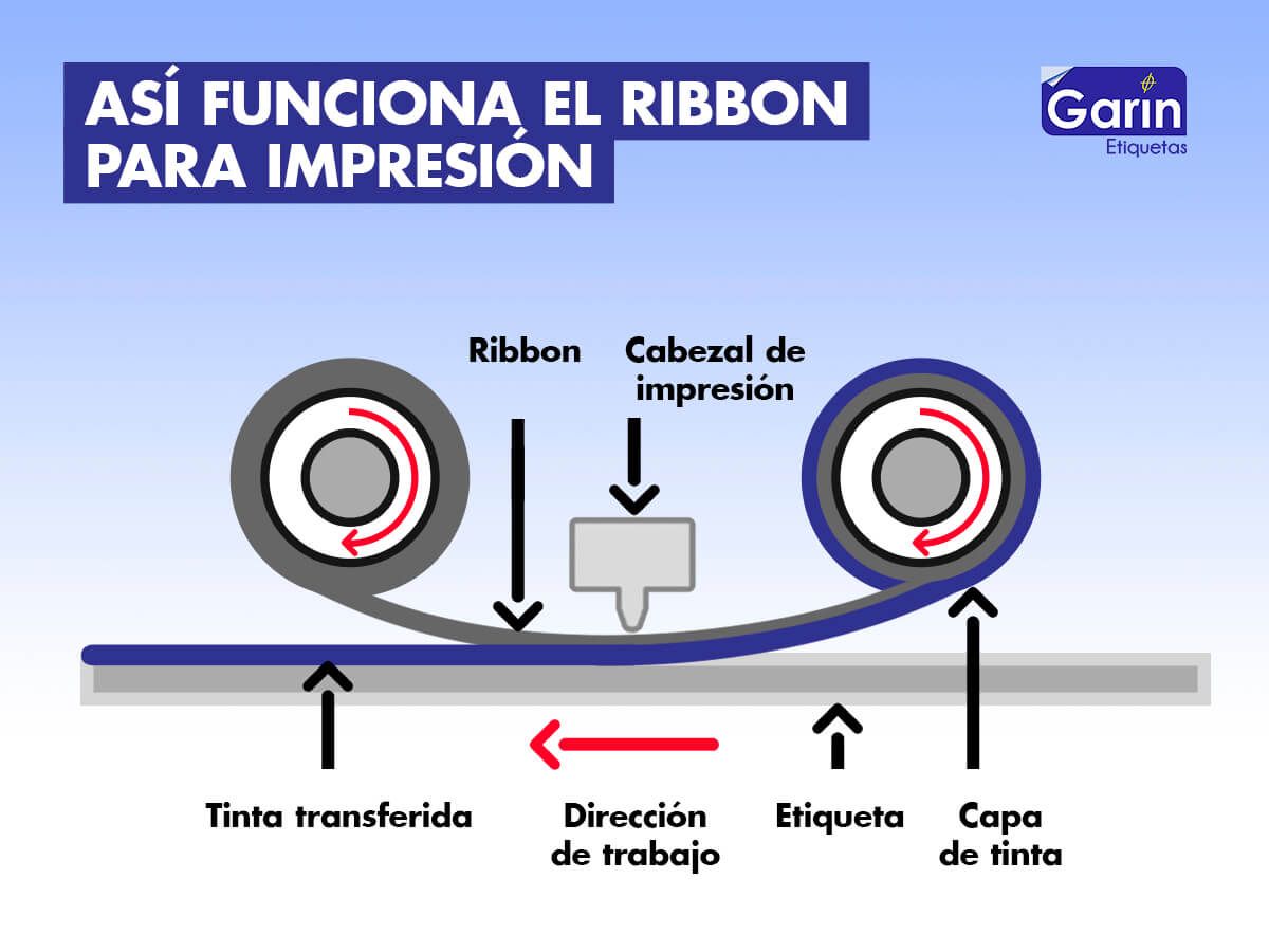 Ribbon, el material que revolucionó la logística en el mundo