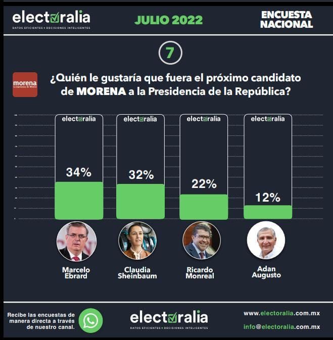Ricardo Monreal avanza en las encuestas; estudio lo ubica por encima de Adán Augusto López