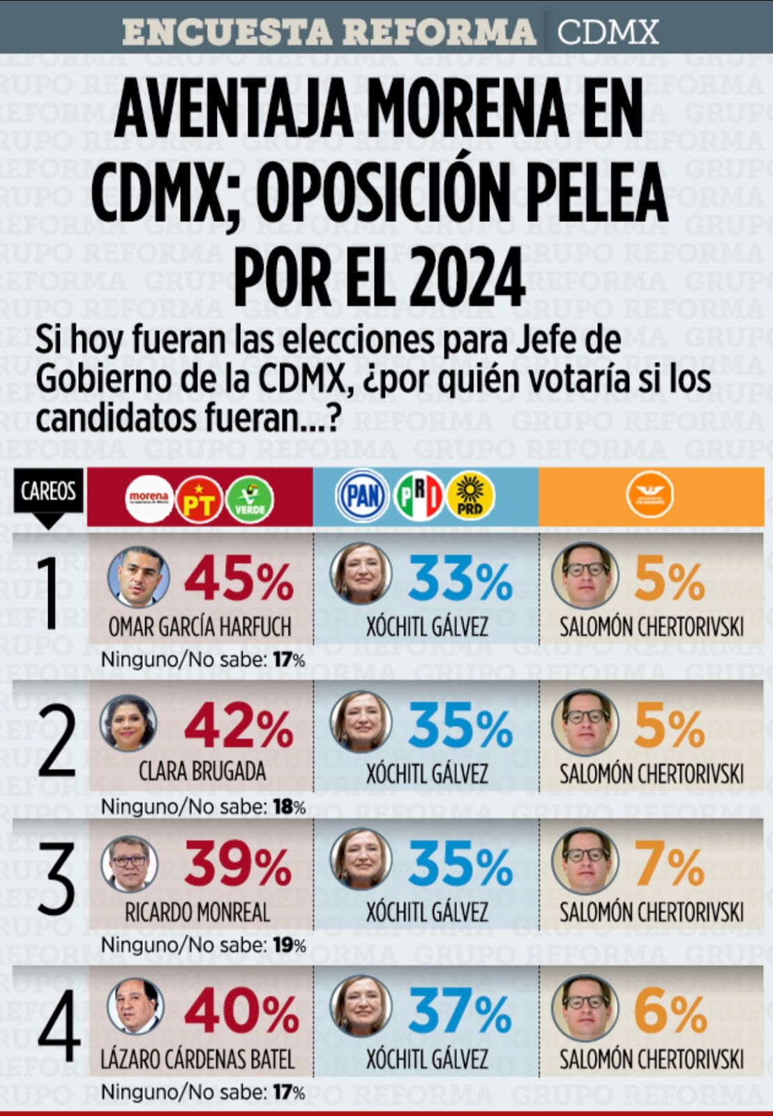 Morena, primer lugar en encuestas para la CDMX