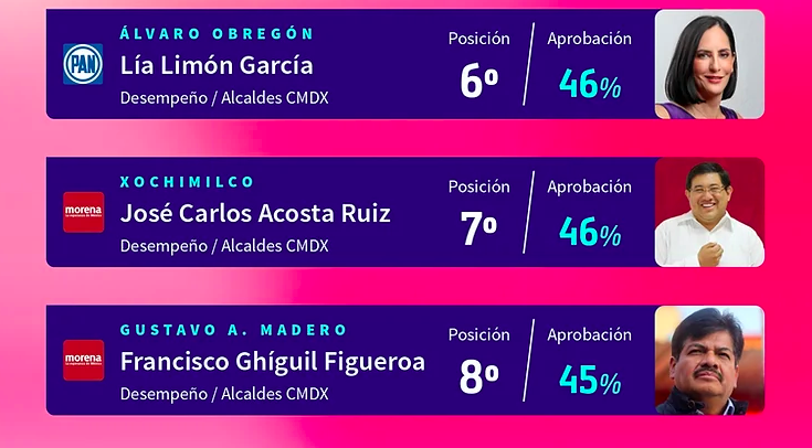 Xochimilco, en el top ten de Alcaldías mejor evaluadas