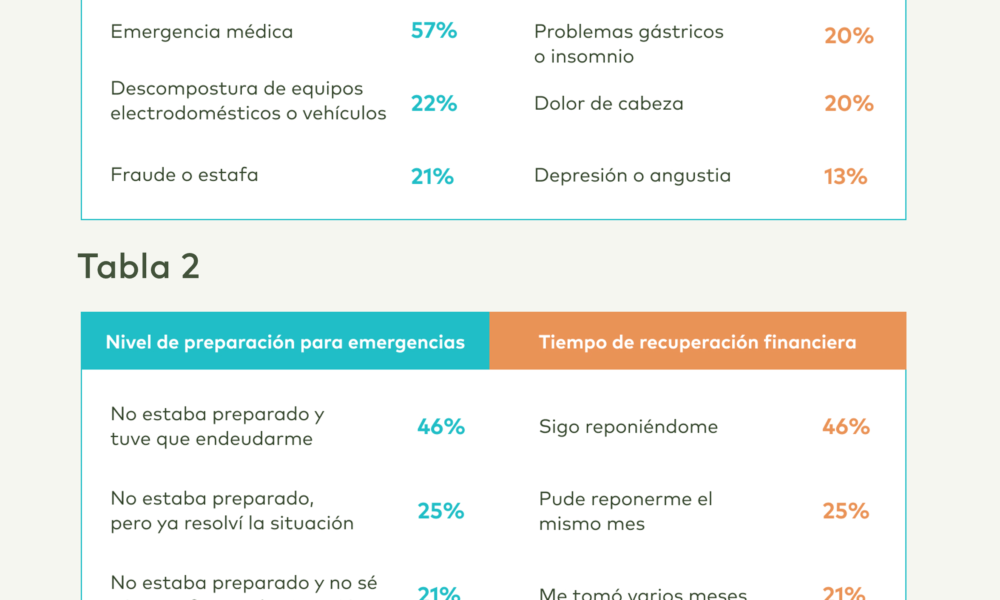 Según Tala Mobile, en México menos de 2 de cada 10 consumidores está preparado para una emergencia