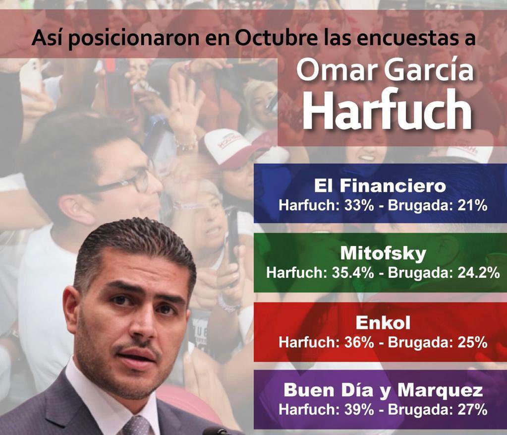 García Harfuch sigue en primer lugar de encuestas