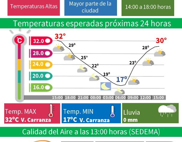 Altas temperaturas continuarán en CDMX
