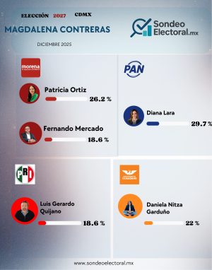 Sondeo electoral muestra la contienda en Magdalena Contreras