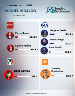 Sondeo en Miguel Hidalgo exhibe desgaste en figuras tradicionales y reacomodos internos