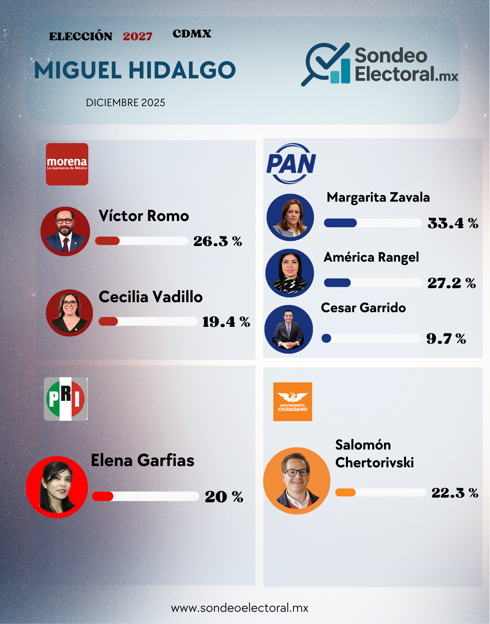 Sondeo en Miguel Hidalgo exhibe desgaste en figuras tradicionales y reacomodos internos