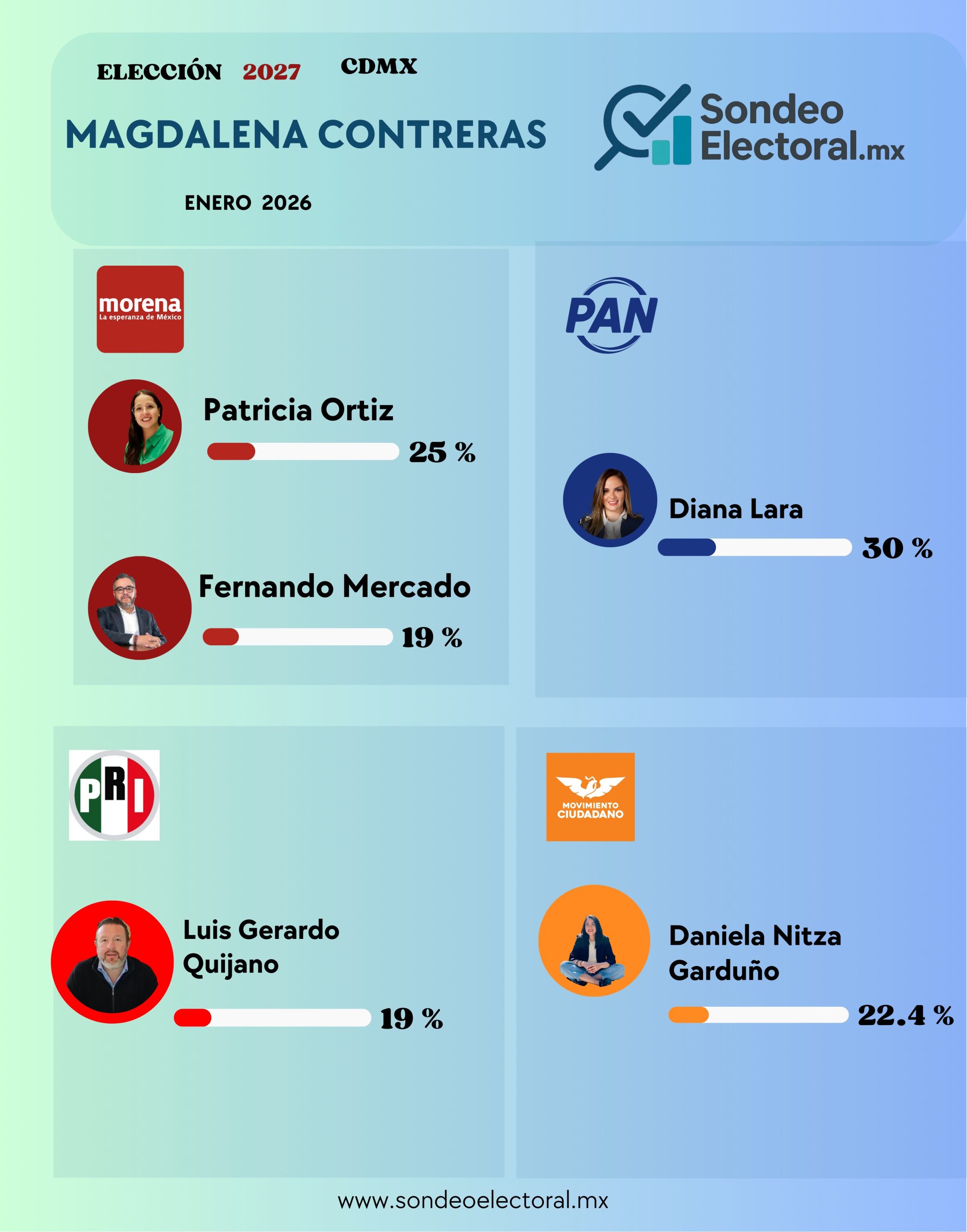 Magdalena Contreras 2027: PAN se mantiene arriba; Morena se estanca y MC crece