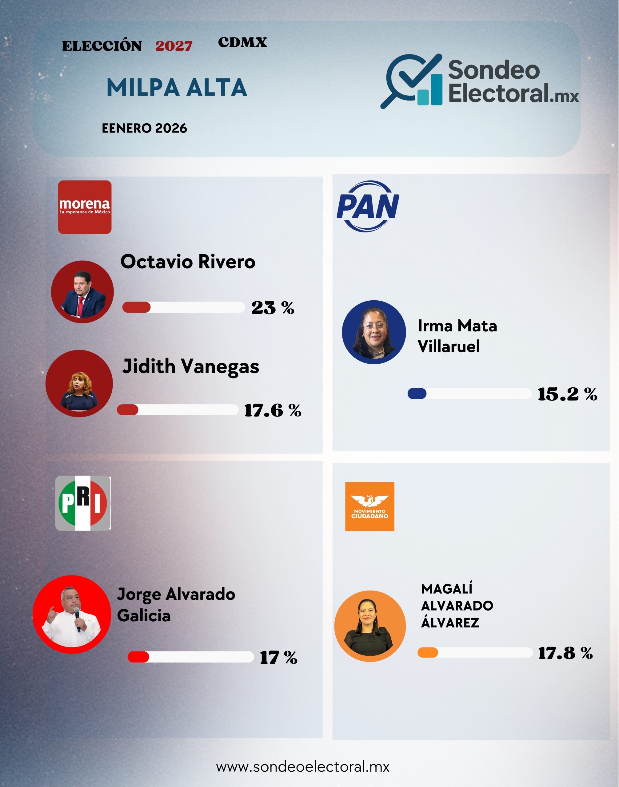 Milpa Alta rumbo a 2027: Rivero se despega en Morena, MC pisa fuerte y la oposición se reacomoda