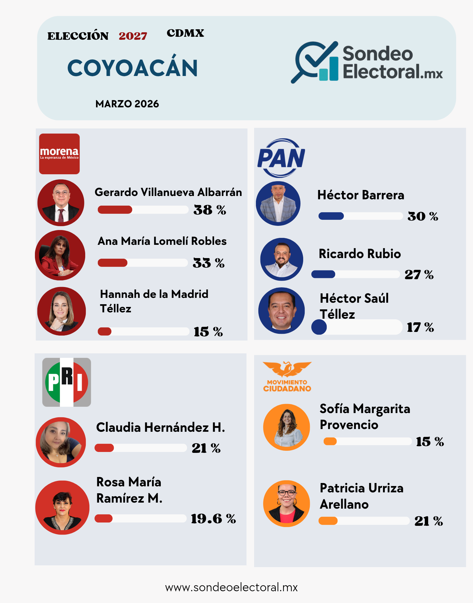 Ricardo Rubio se posiciona en Coyoacán y Morena se estanca, rumbo a 2027
