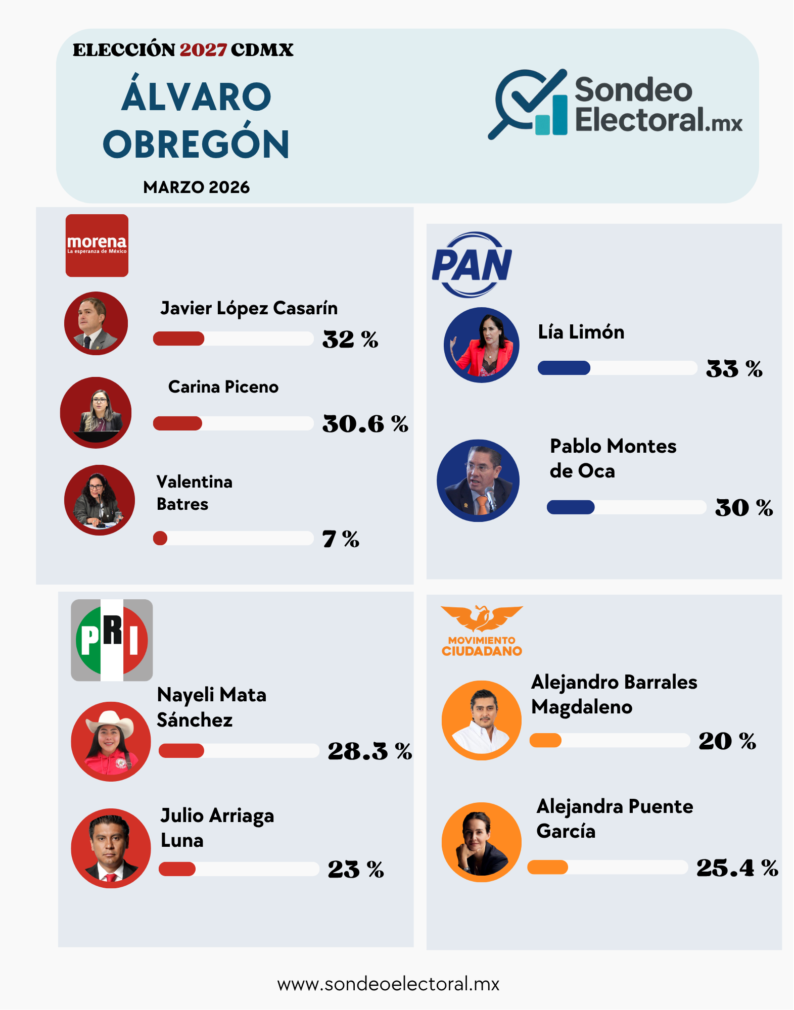 Álvaro Obregón 2027: cae López Casarín; Piceno se le acerca y PAN entra en duelo cerrado entre Lía Limón y Montes de Oca